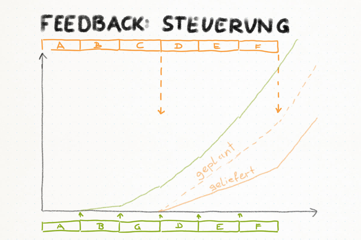 Vergleich von zwei Varianten in einem Diagramm: Team eins liefert immer drei Arbeitspakete auf einmal aus, Team zwei liefert jedes Arbeitspaket. Dadurch können sie früher auf Feedback reagieren und noch mehr Wert generieren.