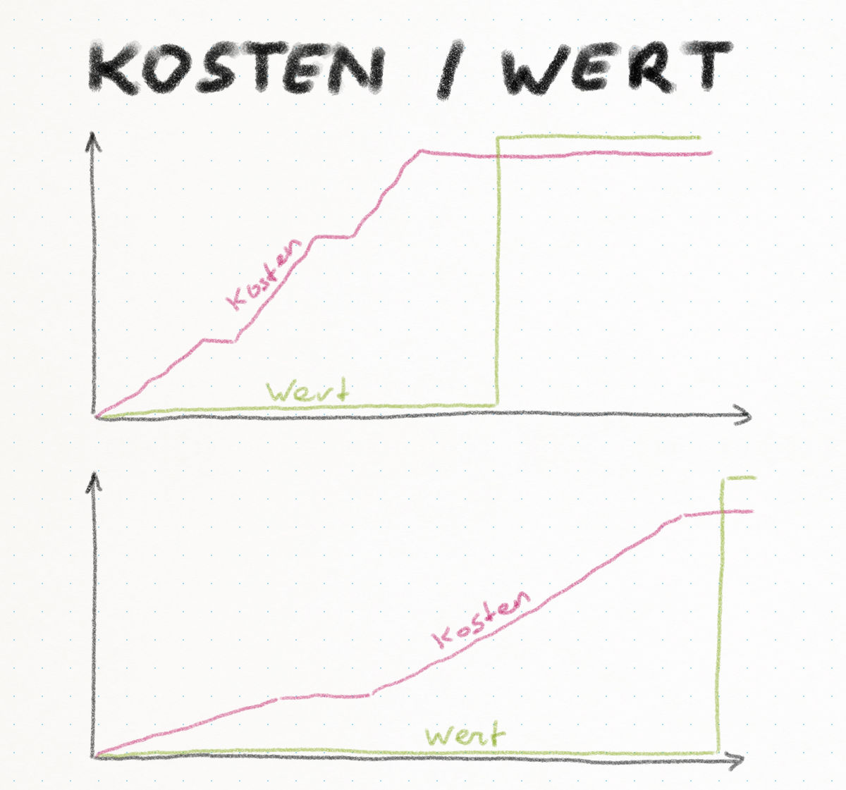 Kosten vs. Wert als Diagramm (vereinfachung). Die kosten steigen linear, aber steigen nicht während der Wartezeiten. Der gelieferte Wert steigt Sprunghaft am Ende. Ein zweites Diagramm zeigt einen ähnlichen Verlauf, aber zeitlich verzögert.