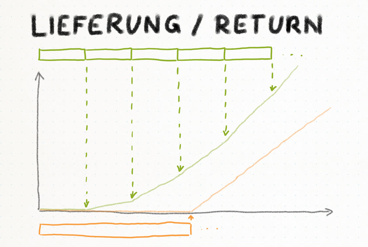 Diagramm: Erzeugter Wert für die Benutzer nach einer Softwarelieferung. Der Wert steigt nach der Lieferung nicht sprunghaft an, sondern linear: Ab diesem Zeitpunkt beginnt die Software, kontinuierlich returns zu generieren. Schnellere Lieferung bedeutet, diese Returns früher zu generieren - die Kurve liegt als immer über der Kurve der späteren Lieferung.