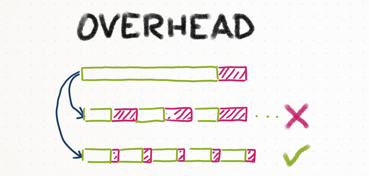 Diagramm: Der Overhead einer Lieferung muss bei schnelleren Lieferungen sinken, sonst sind schnelle Lieferungen nicht möglich.