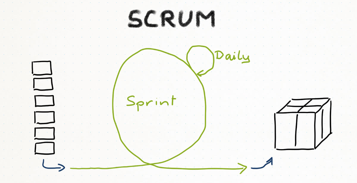 Der Ablauf von Scrum: Links, eine Spalte mit Quadraten, die das Backlog symbolisiert. Eine große grüne Schleife von links nach rechts mit einem Pfeil nach rechts, die den Sprint symbolisiert. Rechts oben, von der großen Schleife ausgehend, eine kleinere Schleife, die den täglichen Zyklus symbolisert. Ganz rechts ein Paket: Die auslieferbare Software.