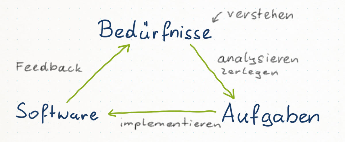 Diagramm: Drei Begriffe im Dreieck. Oben: 'Bedürfnisse' mit Anmerkung 'verstehen'. Ein grüner Pfeil nach rechts unten zu 'Aufgaben', beschriftet mit 'analysieren, zerlegen'. Von 'Aufgaben' rechts unten ein grüner Pfeil nach links unten zu 'Software', beschriftet mit 'implementieren'. Von Software ein grüner Pfeil zurück nach oben zu 'Bedürfnisse', beschriftet mit 'Feedback'.