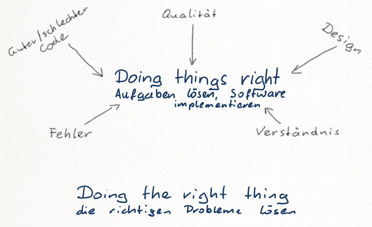 Diagramm, das Aspekte von doing the right thing zeigt: Guter/schlechter Code, Qualität, Design, Fehler und Verständnis haben alle Einfluss darauf, wie wir Aufgaben lösen uns Software implementieren.