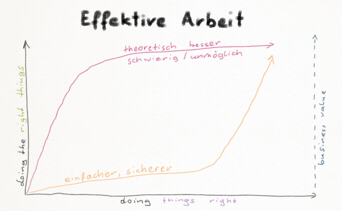 Diagramm mit Titel 'Effektive Arbeit'. Die X-Achse ist beschriftet mit 'doing things right', die Y-Achse mit 'doing the right thing'. Ein weiterer Pfeil in Richtung Y ist beschriftet mit 'Business Value'. Eine rote Kurve, die sich zuerst in Y-Richtung steigert, dann erst in X-Richtung, beschriftet mit 'theoretisch besser, schwierig / unmöglich'. Eine zweite, orange Kurve, die sich zuerst in X-Richtung bewegt und dann erst in Y-Richtung, beschriftet mit 'einfacher, sicherer'.