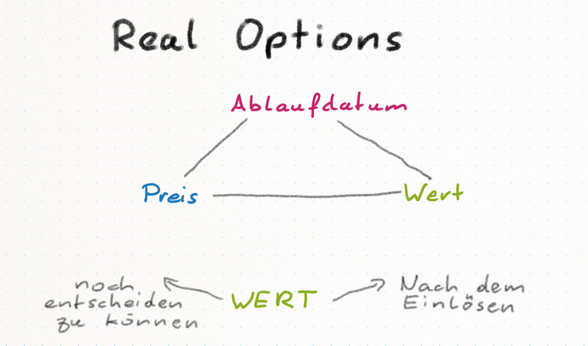 Diagramm, das die Eigenschaften und den Wert von Optionen beschreigt. Oben: Die Worte 'Ablaufdatum', 'Preis' und 'Wert' in einem Dreieck angeordnet. Unten: Das wort 'Wert' und Pfeile in zwei Richtungen, zu 'noch entscheiden zu können' und 'nach dem Einlösen'.