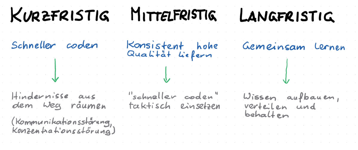 Text mit 3 Spalten, der die drei Zeithorizonte beschreibt. Spalte 1: Kurzfristig - Schneller Coden - Hindernisse aus dem Weg räumen (Kommunikationsstörung, Konzentrationsstörung). Spalte 2: Mittelfristig - Konsistent hohe Qualität liefern - 'schneller coden' taktisch einsetzen. Spalte 3: Langfristig - Gemeinsam lernen - Wissen aufbauen, verteilen und behalten.