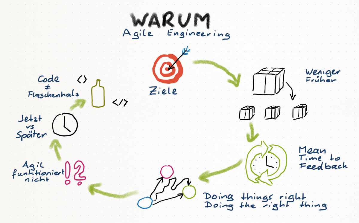 Übersichtsbild, das die Inhalte des Kapitels grafisch darstellt. Überschrift: WARUM Agile Engineering. Oben: Eine Zielschreibe und das Wort Ziele. Daneben: Große und kleine Pakete mit der Beschriftung Weniger Früher. Darunter: Eine Uhr, deren Rahmen 2 Pfeile sind mit der Beschriftung Mean Time to Feedback. Unten: Mehrere verschiedene Wege zu einem Falschen und einem richtigen Ziel mit der Beschriftung Doing Things Right Doing the right thing. Links daneben: Ein Ausrufezeichen und ein Fragezeichen mit der Beschriftung Agil funktionier nicht. Darüber: Eine Uhr mit der Beschriftung Jetzt vs Später. Schräg darüber, links neben der Zielscheibe: HTML-Tags mit einer gezeichneten Flasche dazwischen, beschriftet mit Code != Flaschenhals.