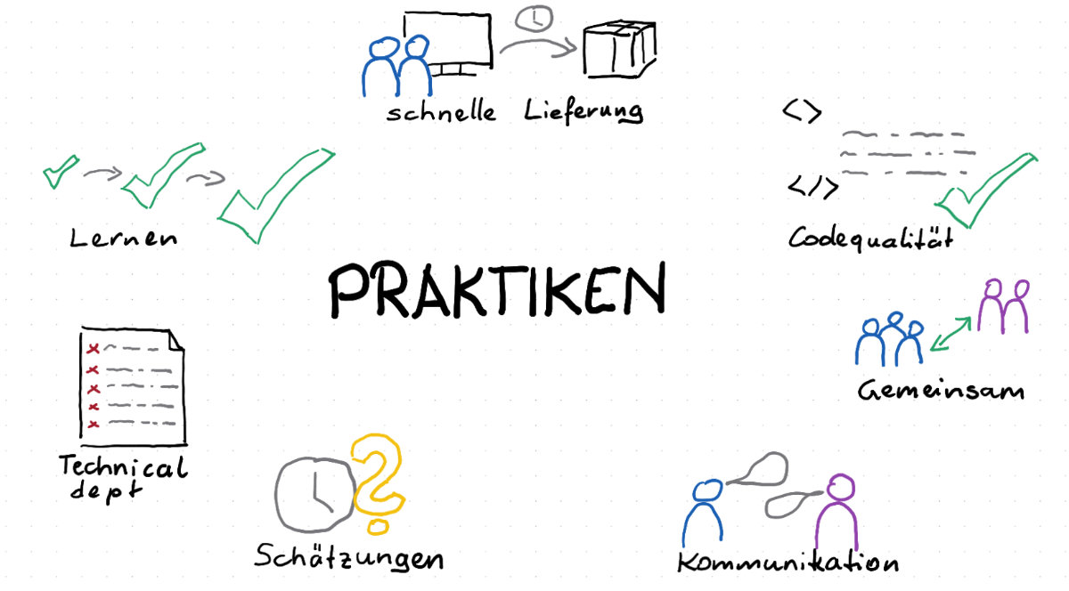 In der Mitte das Wort 'Praktiken'. Rund um dieses Wort: Die Inhalte des Kapitels, die im Text weiter unten beschrieben sind (Schnelle Lieferung, Codequalität, Gemeinsam lernen und entwickeln, Kommunikation, Schätzungen und #NoEstimates, Technical Dept, Praktiken lernen und üben), schematisch durch Piktogramme dargestellt.