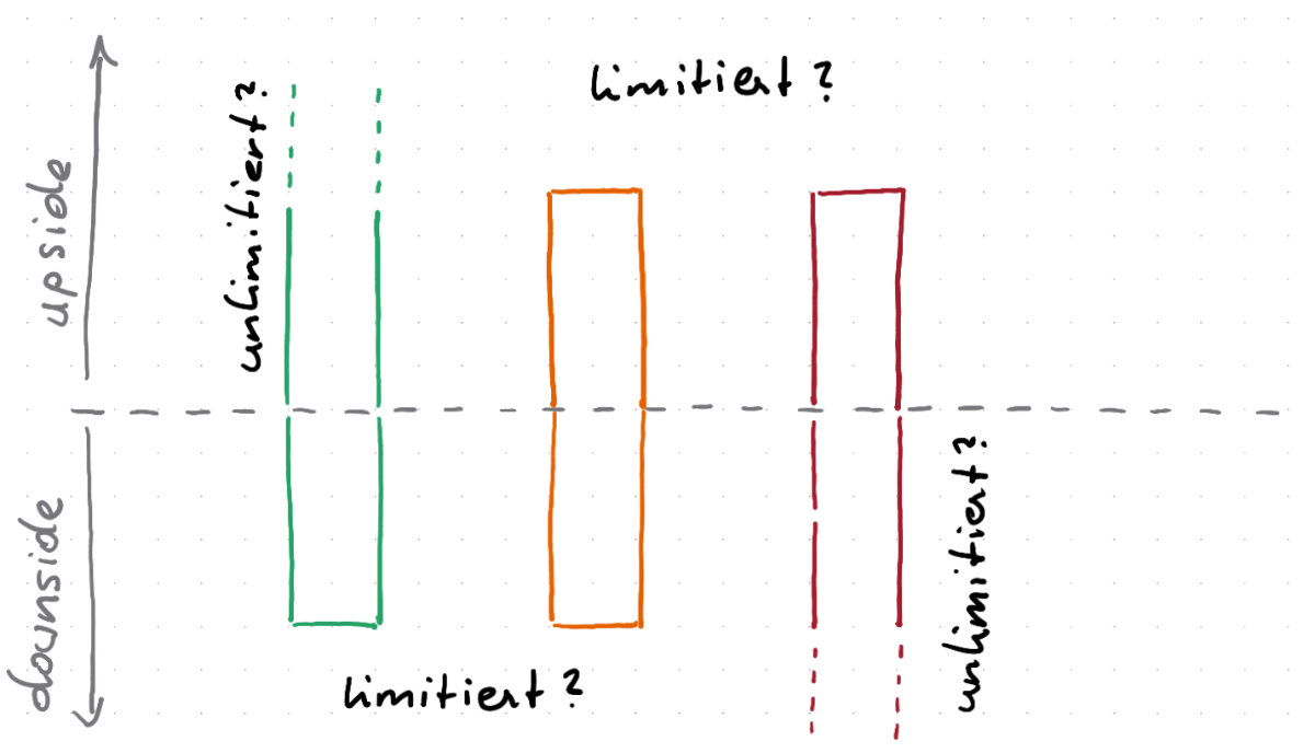 Diagramm mit einer horizontalen Trennlinie. Links ein Pfeil über der Trennline nach oben, beschriftet mit 'upside'. Ein weiterer Pfeil unter der Trennlinie nach unten, beschriftet mit 'downside'. Im rest des Diagramms sind drei Balken. Der erste ist nach oben nicht begrenzt, beschriftet mit 'unlimitiert?'. Nach unten ist er begrenzt, beschriftet mit 'limitiert?'. Der zweite Balken ist sowohl oben als auch unten begrenzt und hat in beiden Fällen die Beschriftung 'limitiert?'. Der dritte ist nach oben begrenzt und dort mit 'limitiert?' beschriftet. Nach unten ist er offen und mit 'unlimitiert?' beschriftet.